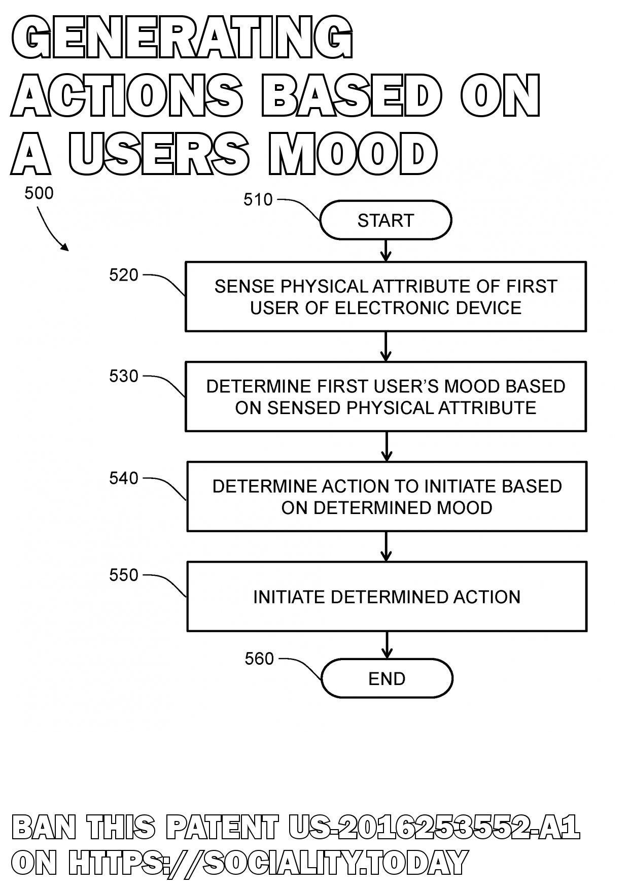 Generating actions based on a users mood  - US-2016253552-A1